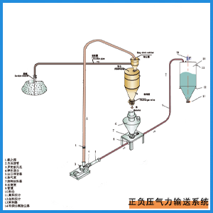 正负压气力输送