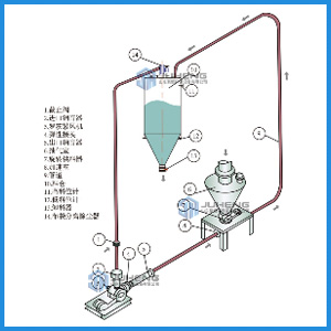 活性炭气力输送